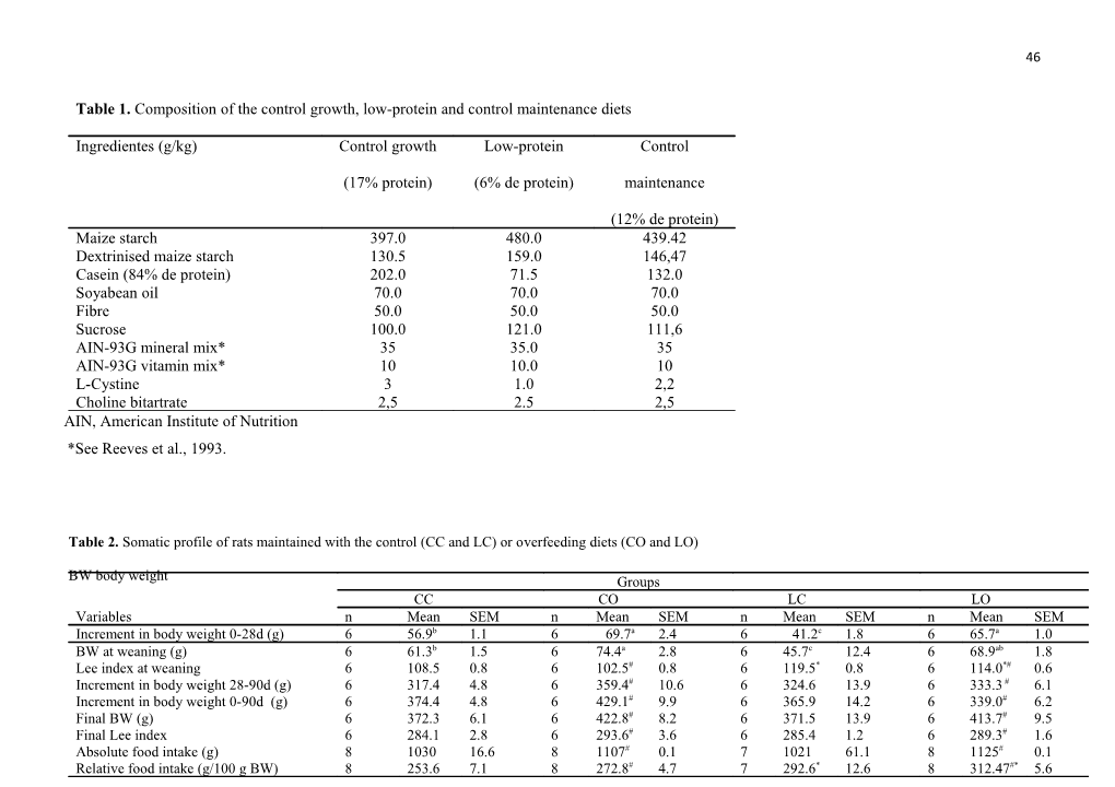 Table 1. Composition of the Control Growth, Low-Protein and Control Maintenance Diets