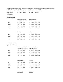 Supplemental Table 1:Hazard Rate Ratio (HR) and 95% Confidence Intervals (CI) for Colon