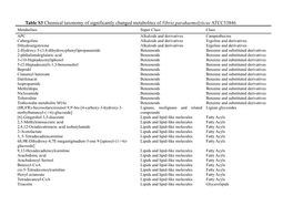 Table S3chemical Taxonomy of Significantly Changed Metabolites of Vibrio Parahaemolyticus