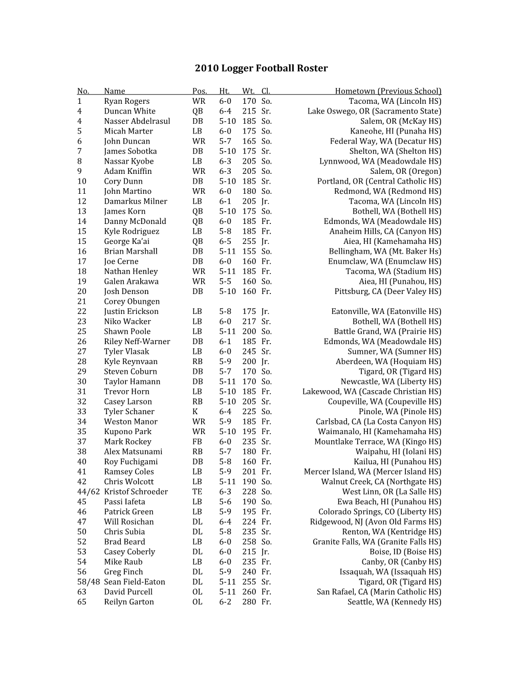 2010 Logger Football Roster