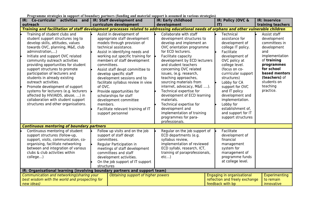 Strategies of Mohte-VVOB Programme in Support of Co-Curricular Student Bodies