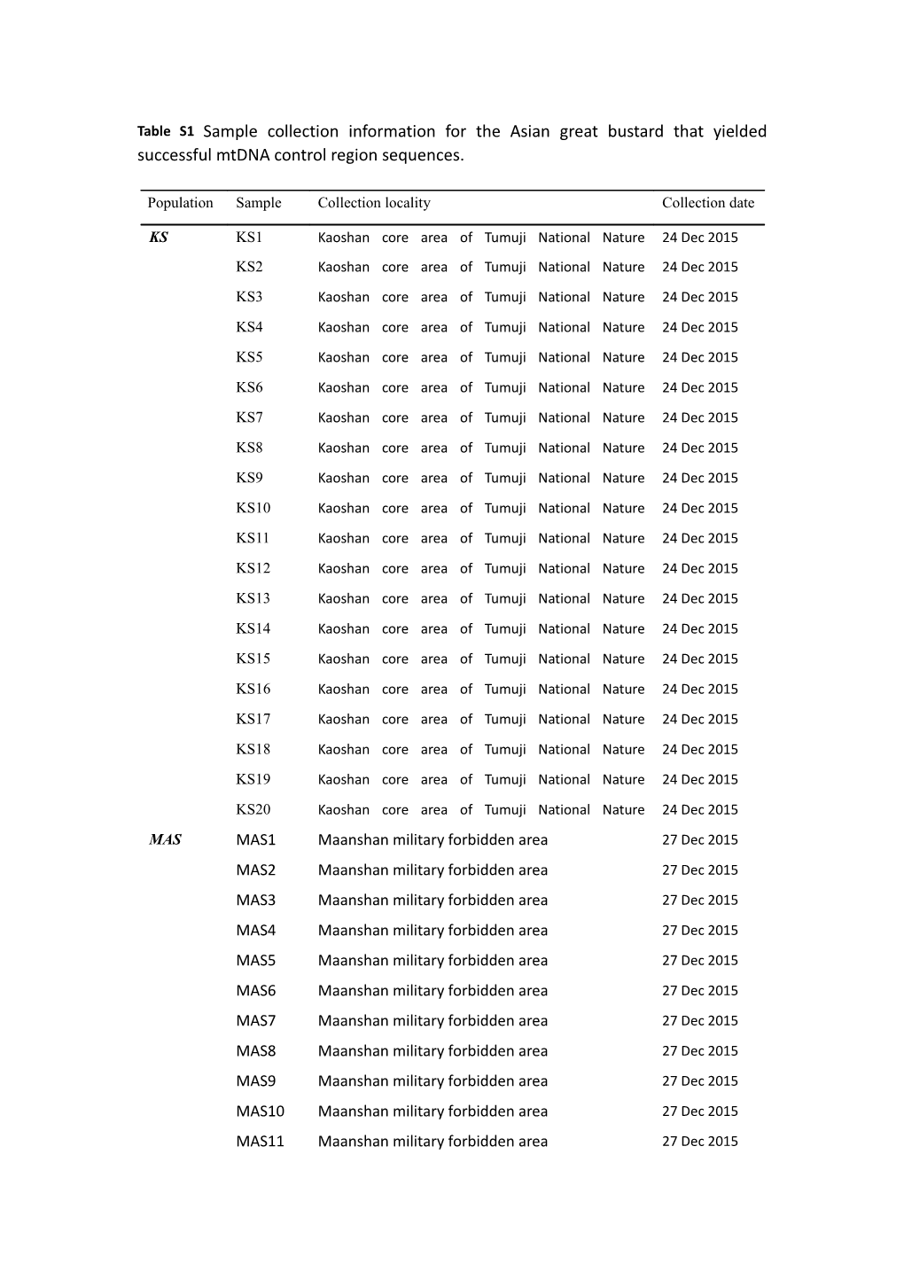 Table S1 Sample Collection Information for the Asian Great Bustard That Yielded Successful