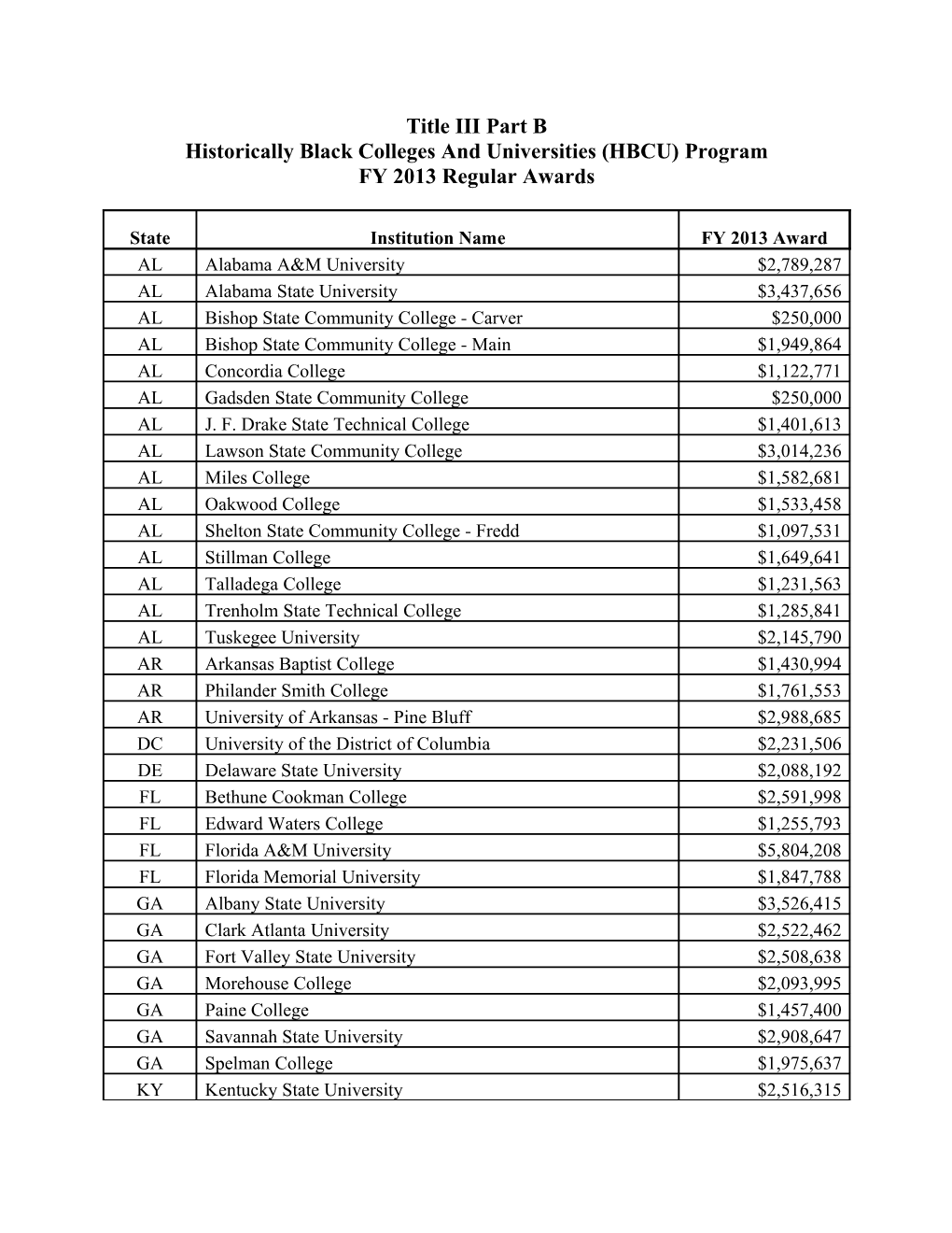 FY 2013 Grantees and Regular Awards Under the Title III-B HBCU Program (MS Word)