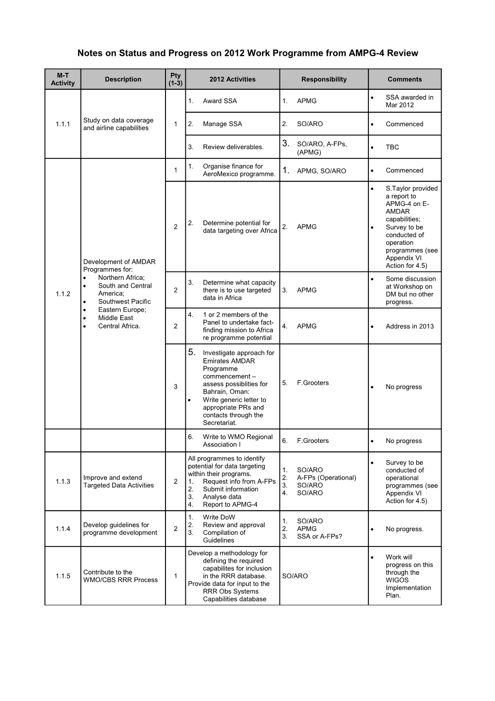 Notes on Status and Progress on 2012 Work Programme from AMPG-4 Review