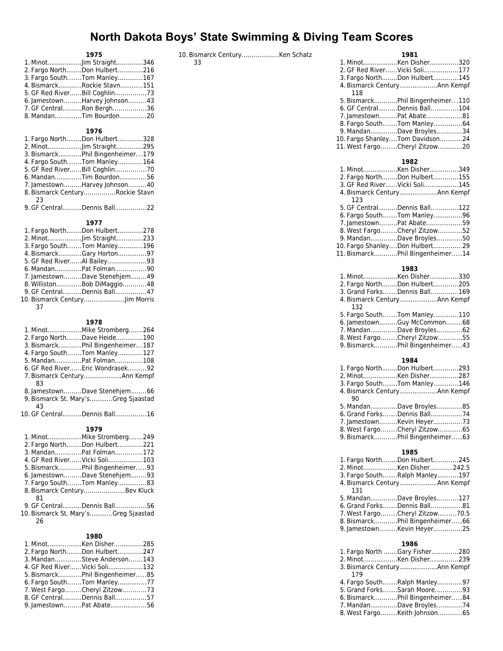 North Dakota Girls State Swimming & Diving Team Scores