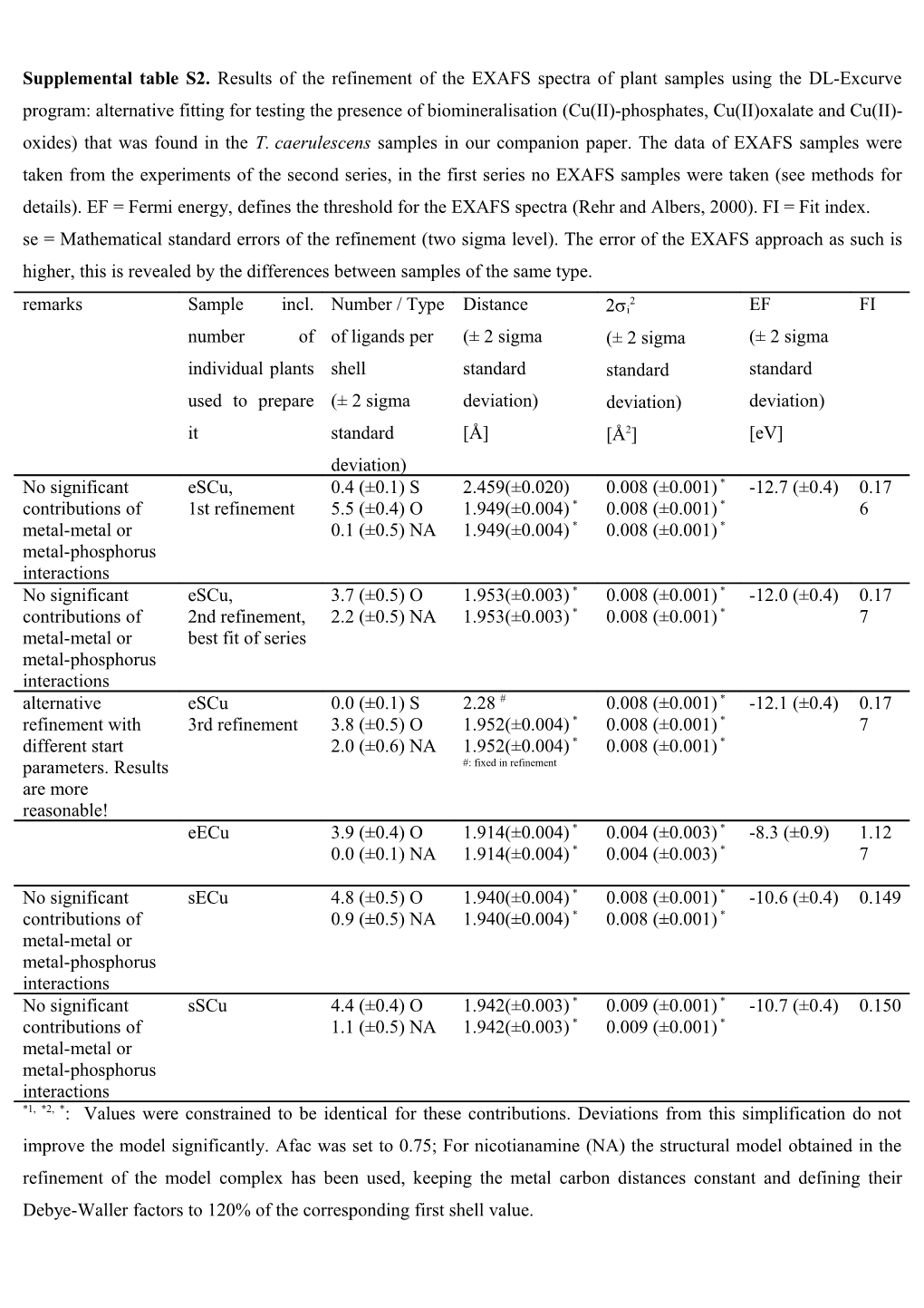 Supplemental Table S2. Results of the Refinement of the EXAFS Spectra of Plant Samples