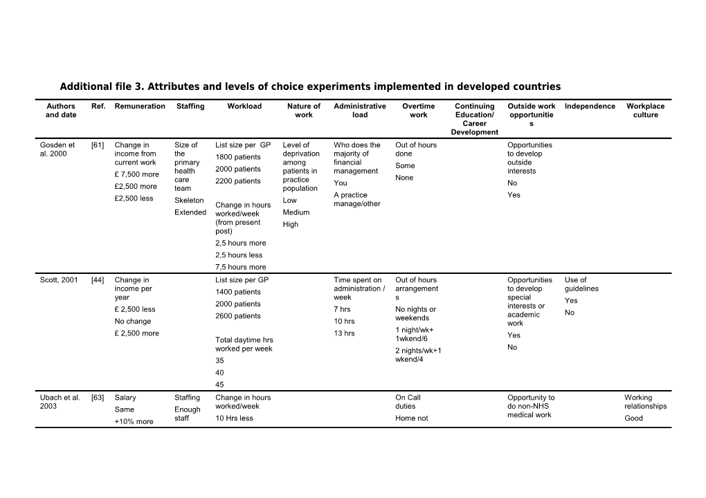 Table 3: Attributes and Levels of Choice Experiments Implemented in Developed Countries