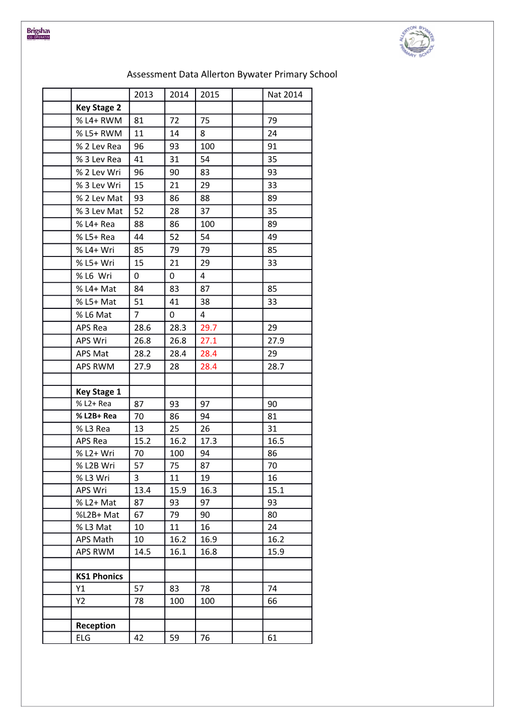 Assessment Data Allerton Bywater Primary School