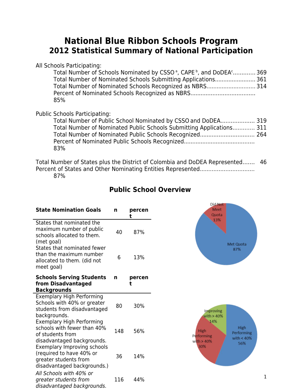 2012 Blue Ribbon Schools Statistical Summary of National Participation December 2012 (Msword)