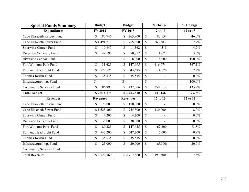 2012 Rescue Budget Account 735