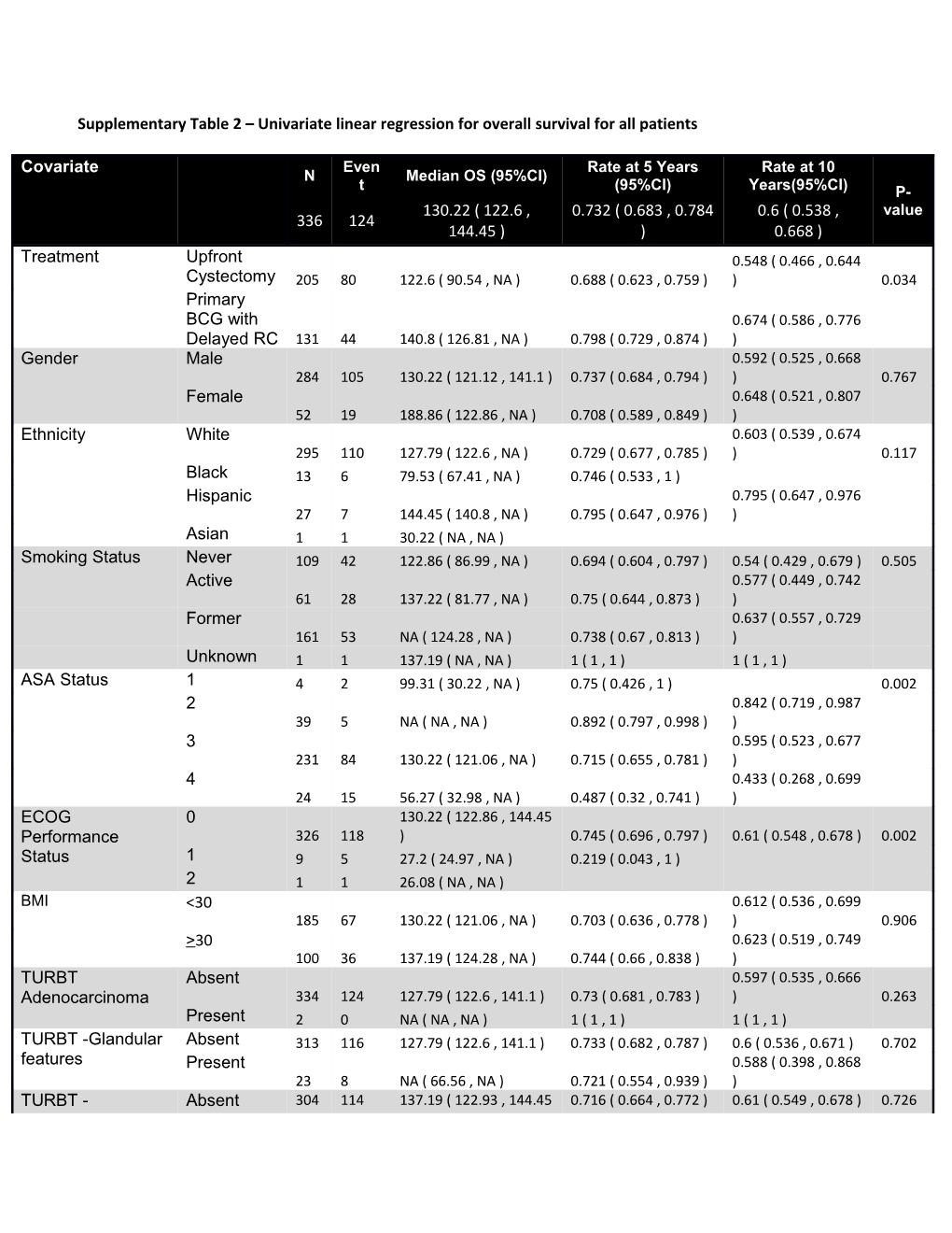 Supplementary Table 2 Univariatelinear Regression for Overall Survival for All Patients