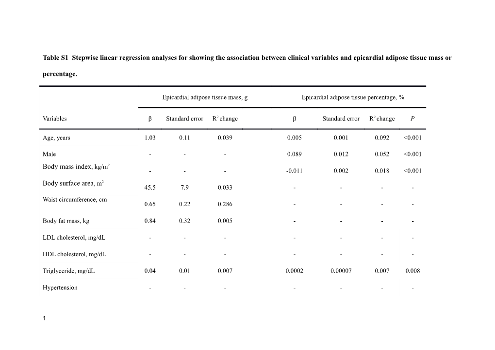 Table S1 Stepwise Linear Regression Analyses for Showing the Association Between Clinical