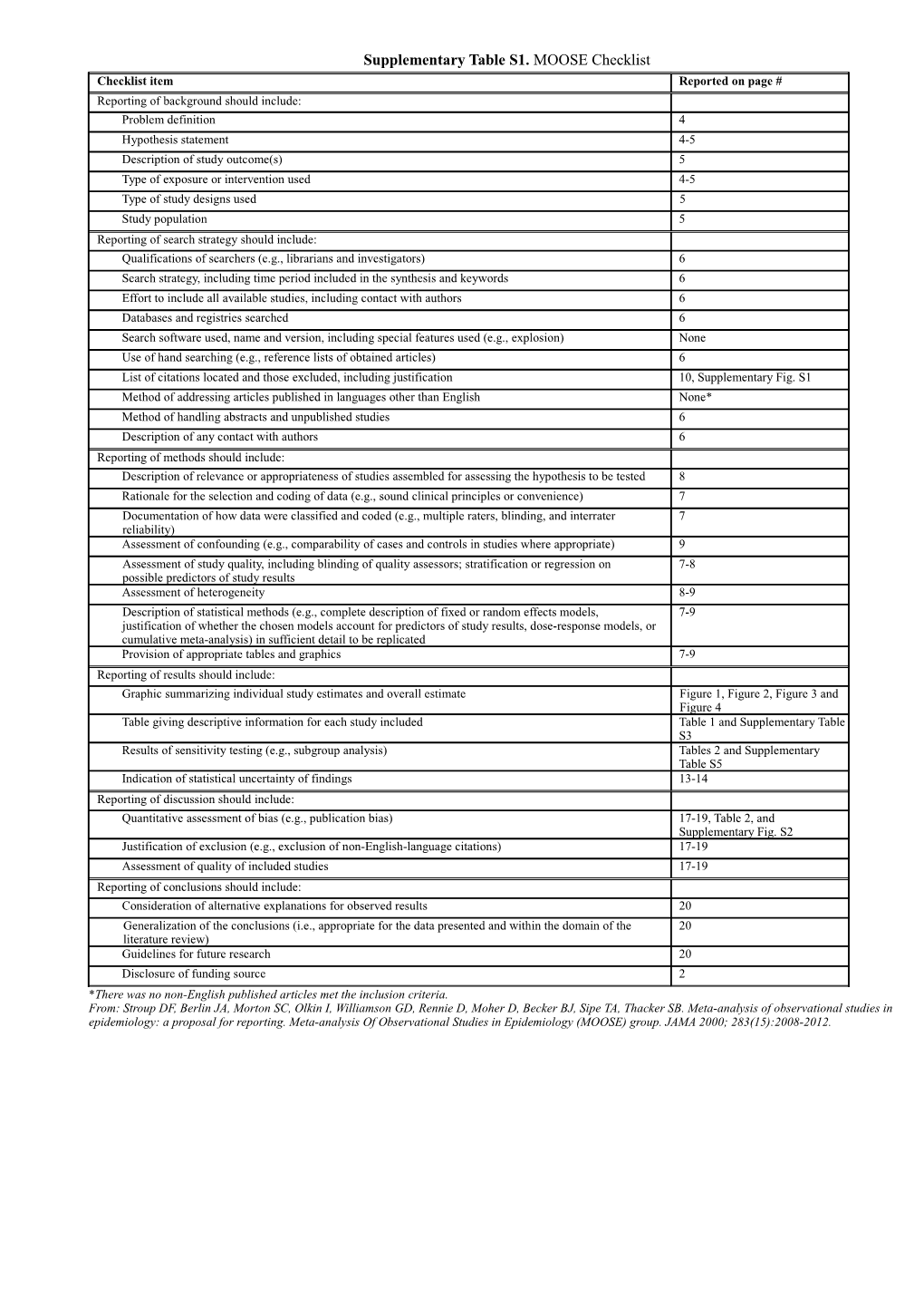 Supplementary Table S1. MOOSE Checklist