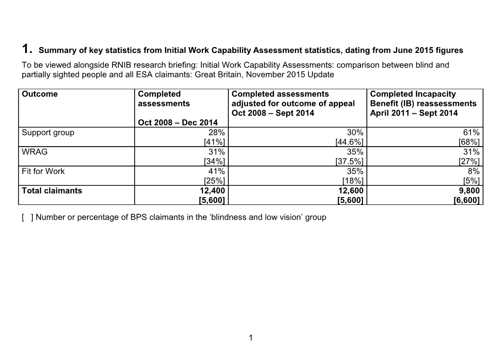 Summary of Key Statistics from Initial Work Capability Assessment Statistics, Dating From