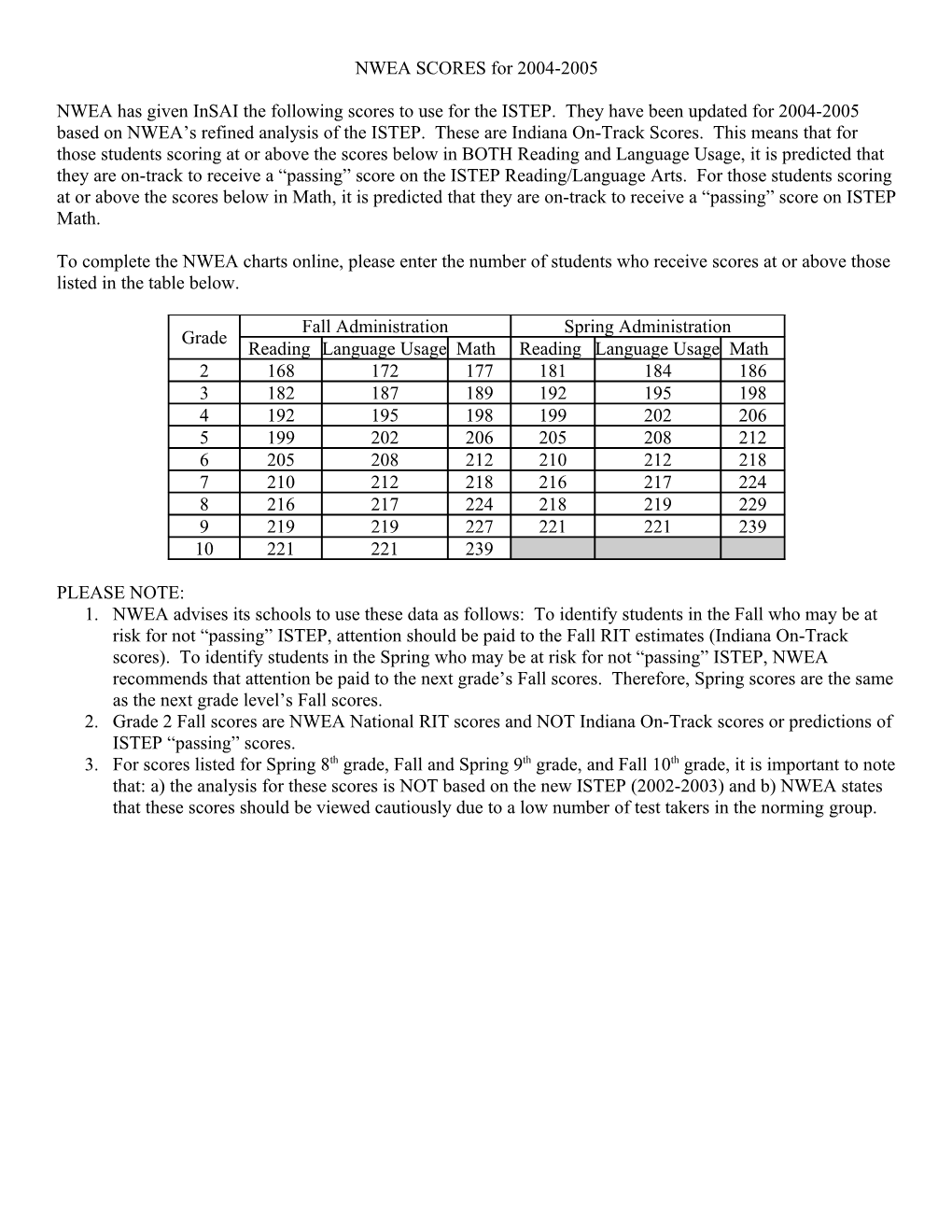 NWEA SCORES for 2004-2005