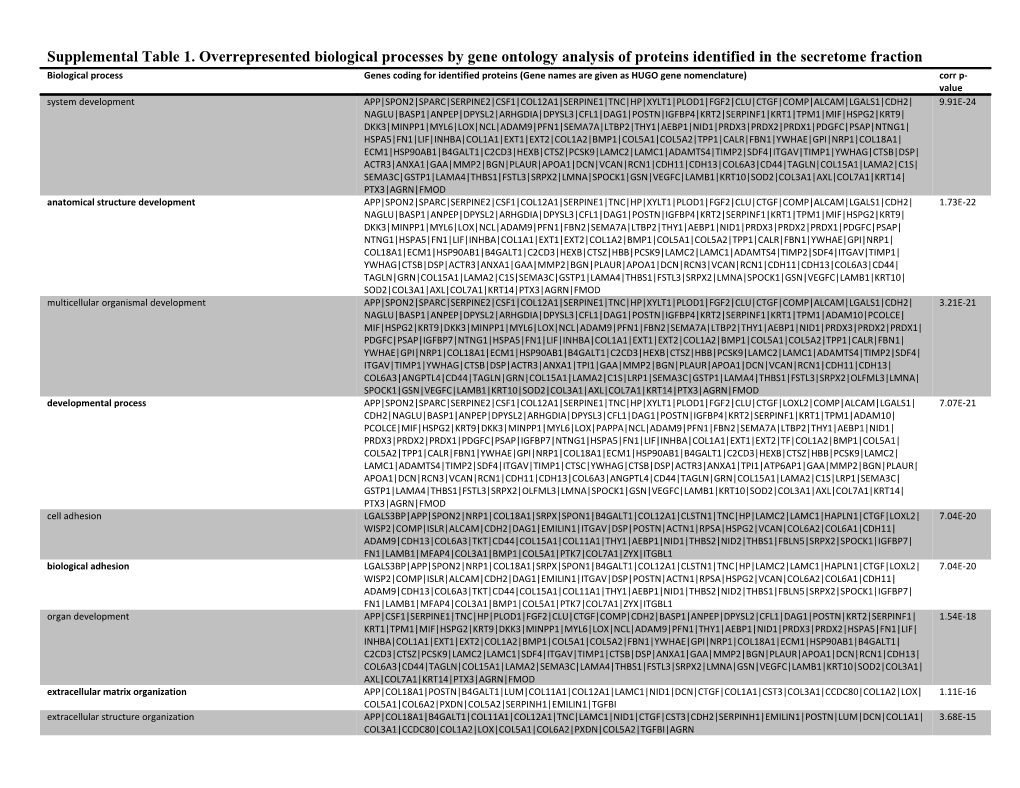 Supplemental Table 1. Overrepresented Biological Processes by Gene Ontology Analysis Of