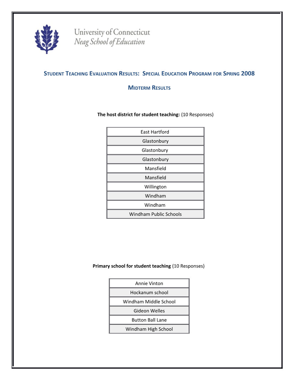 Student Teaching Evaluation Results: Special Education Program for Spring 2008