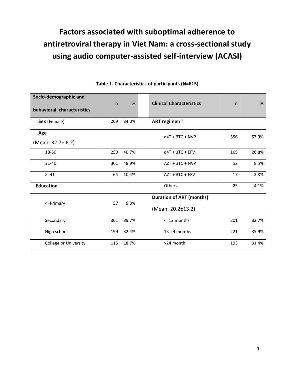 Factors Associated with Non-Adherence to Antiretroviral Therapy