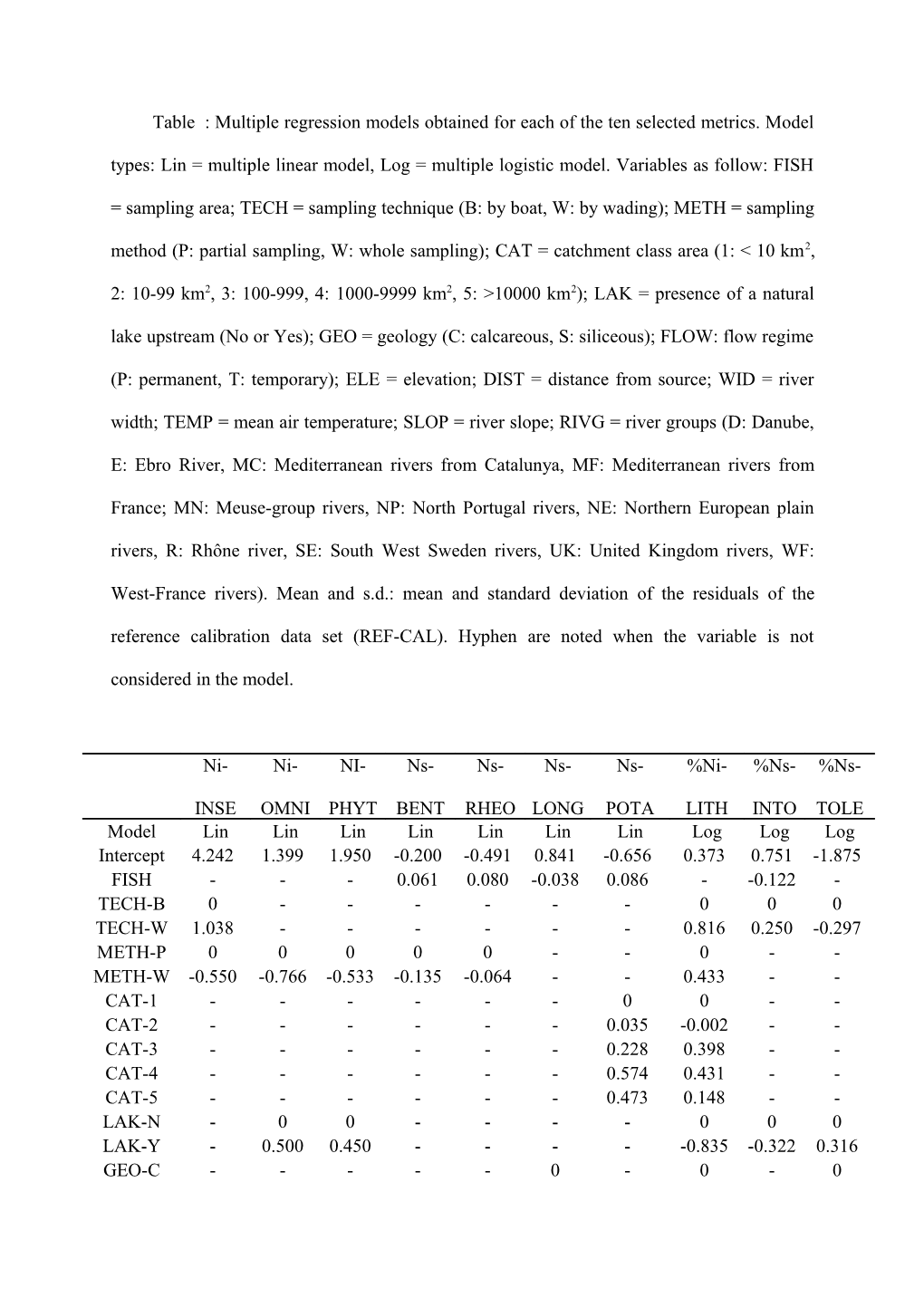 Table 2 : Multiple Regression Models Obtained for Each of the Ten Selected Metrics