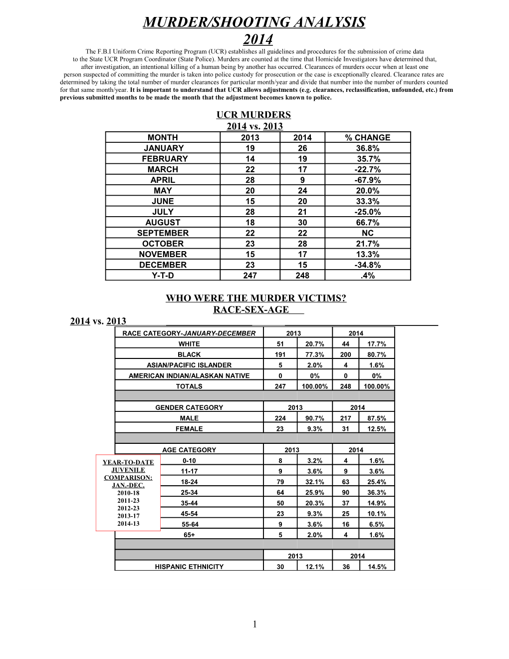 Murder/Shooting Analysis