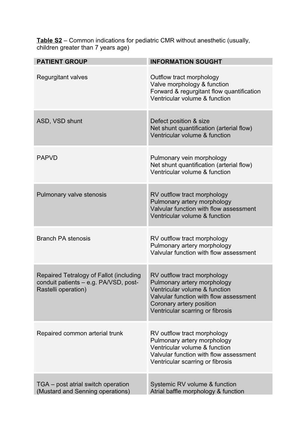 Table S2 Common Indications for Pediatric CMR Without Anesthetic (Usually, Children Greater