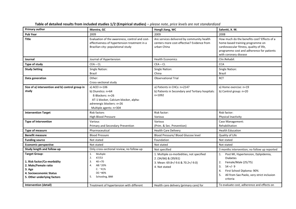 Table of Detailed Results from Included Studies 1/2 (Empirical Studies) Please Note, Price