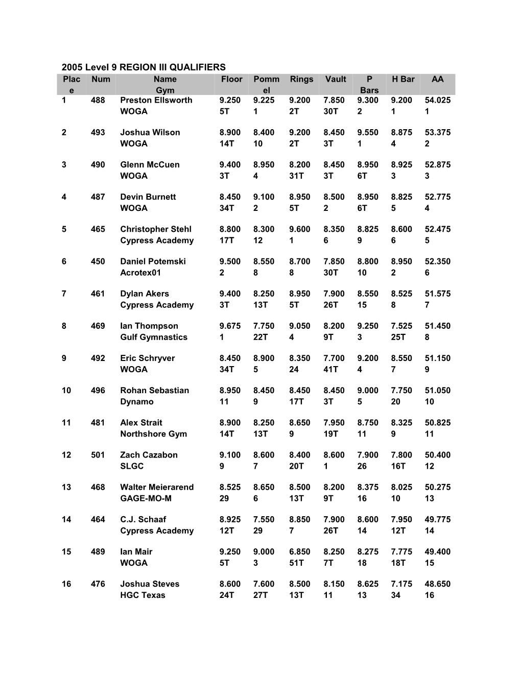 2005 Level 9 REGION III QUALIFIERS