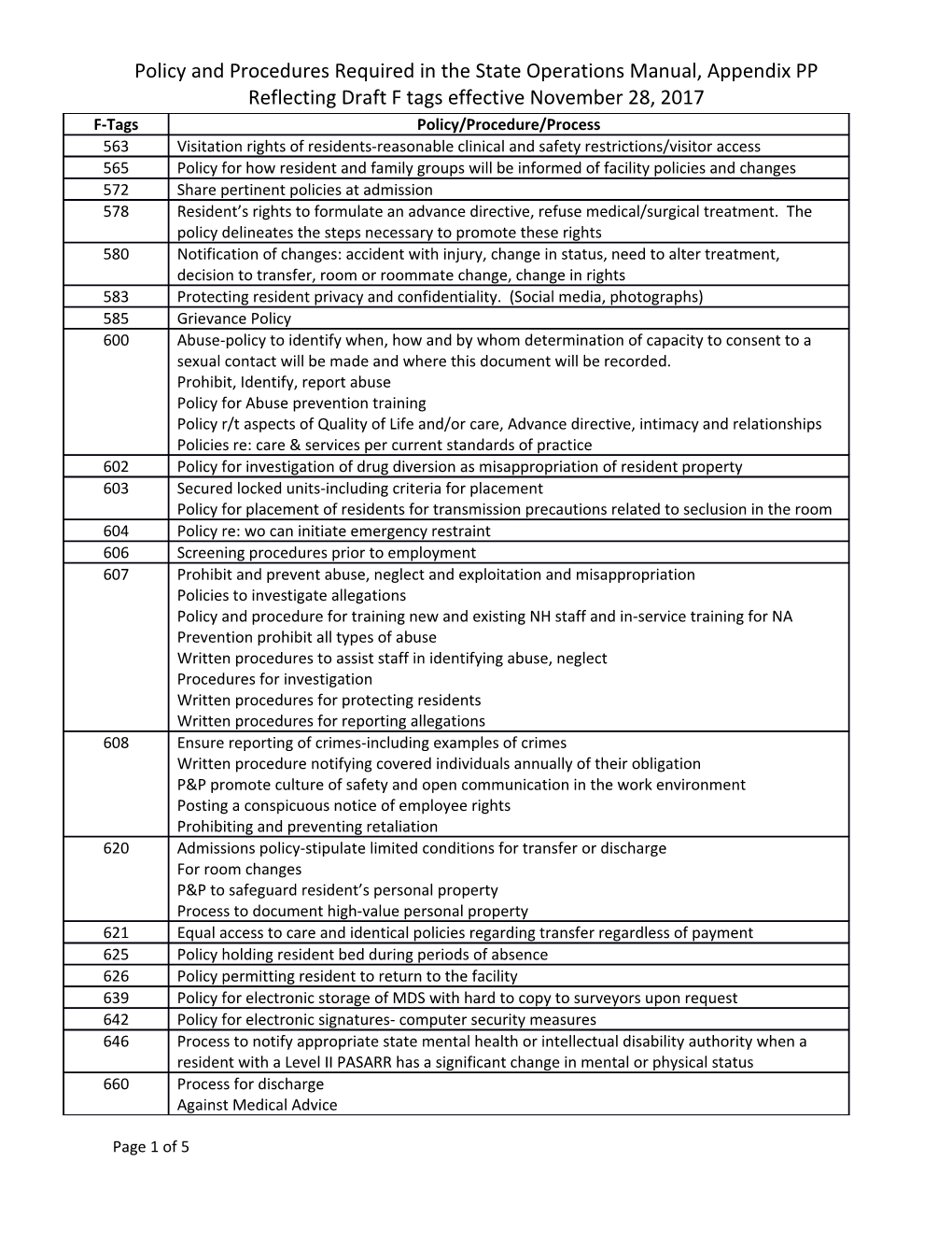 Policy and Procedures Required in the State Operations Manual, Appendix PP