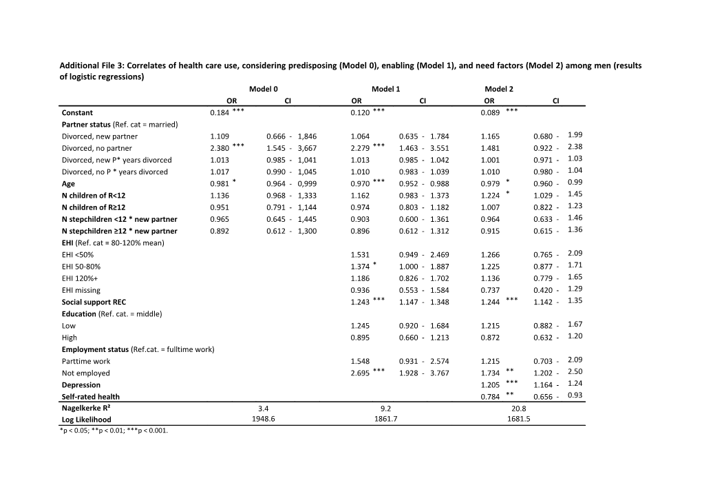 Additional File 3: Correlates of Health Care Use, Considering Predisposing (Model 0)