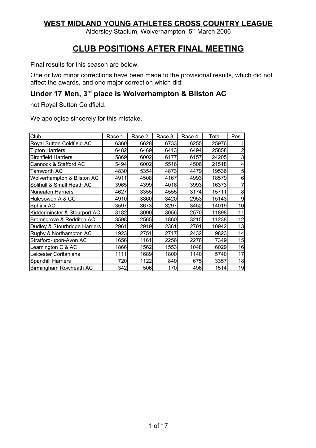 Club Positions After First Meeting s1