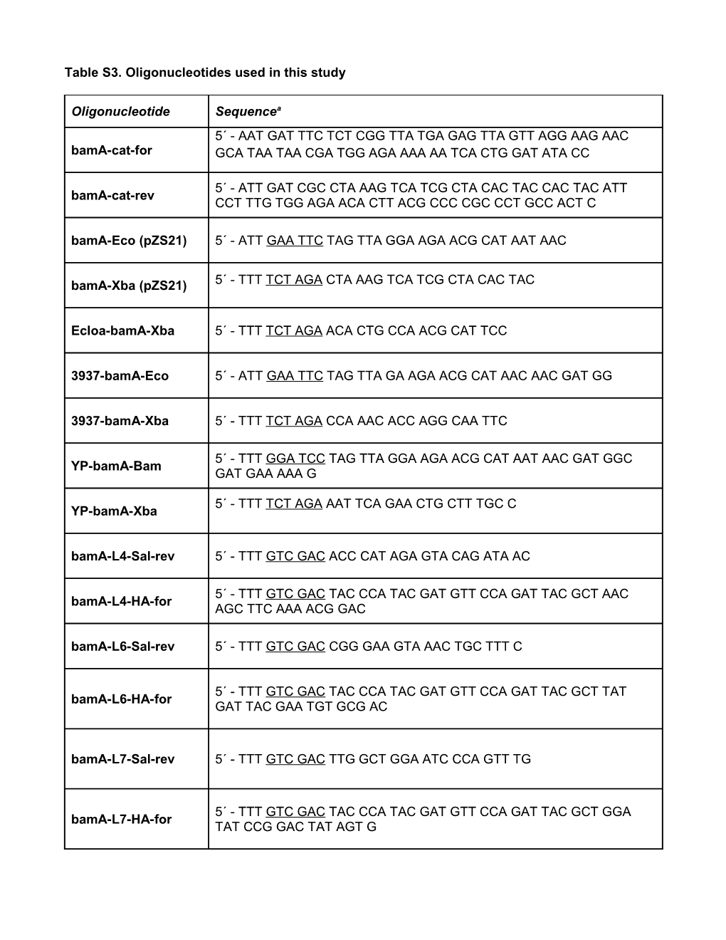 Table S3. Oligonucleotides Used in This Study