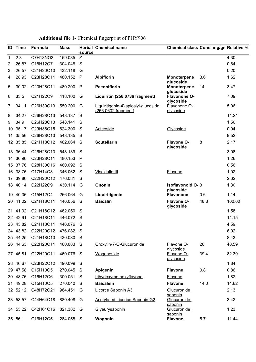 Additional File 1- Chemical Fingerprint of PHY906