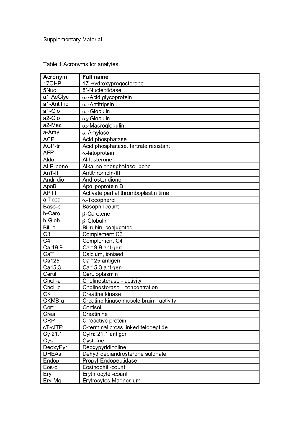 Table 1 Acronyms for Analytes