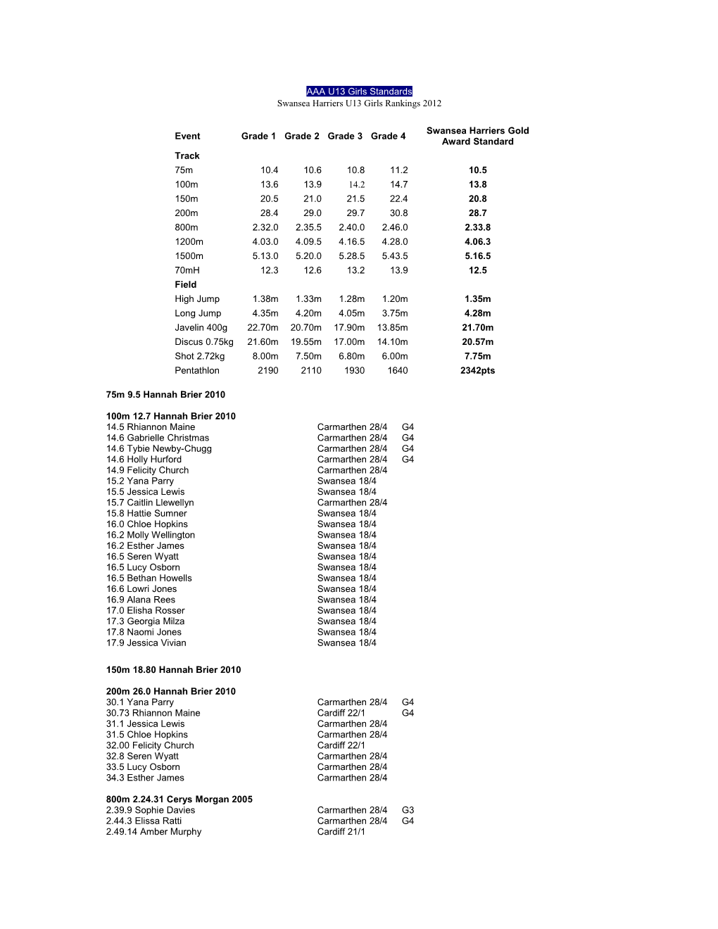 Swansea Harriers U13 Girls Rankings 2012