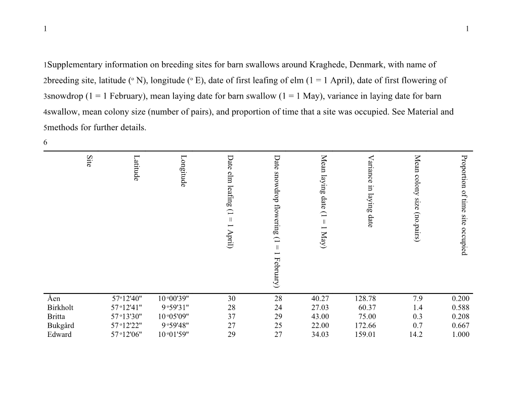 Supplementary Information on Breeding Sites for Barn Swallows Around Kraghede, Denmark