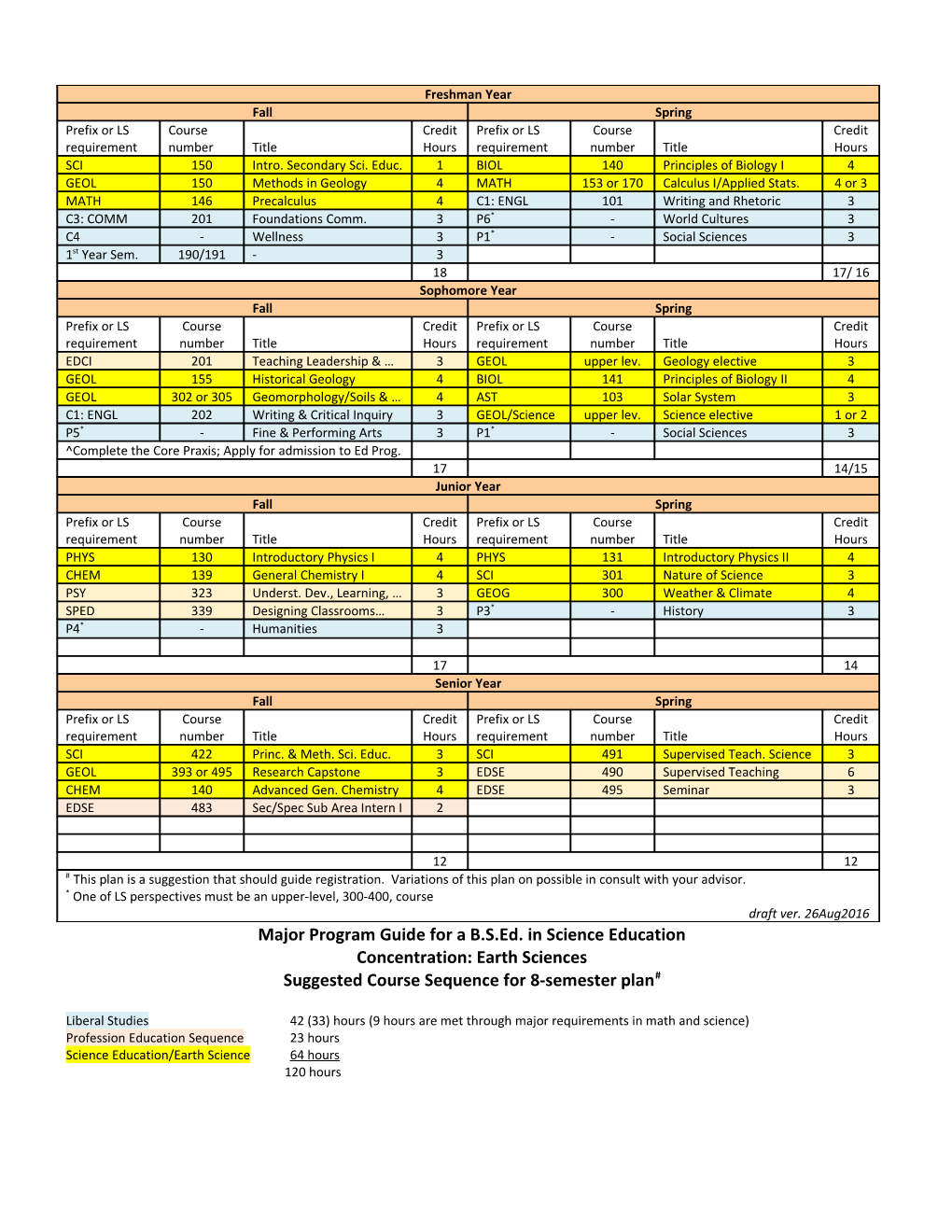 Major Program Guide for a B.S.Ed. in Science Education