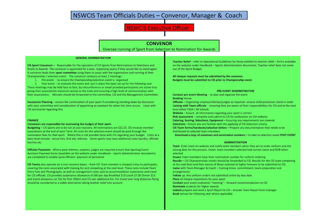 Convenors, Managers, Coaches Responsibilities