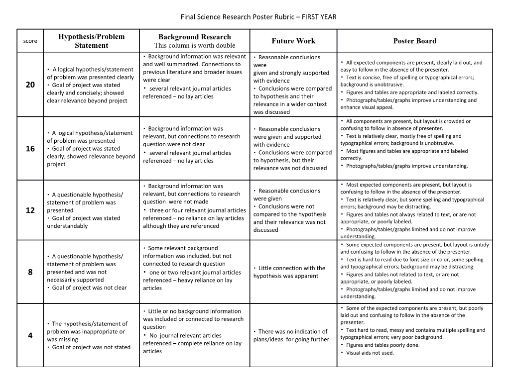 Final Science Research Poster Rubric FIRST YEAR