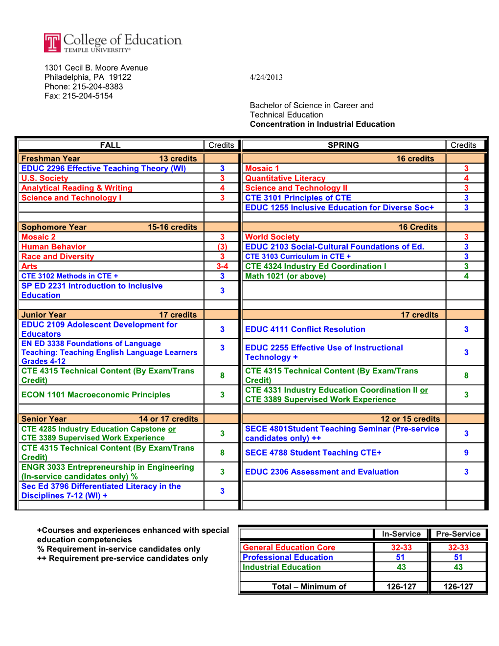 Bachelor of Science in Career And