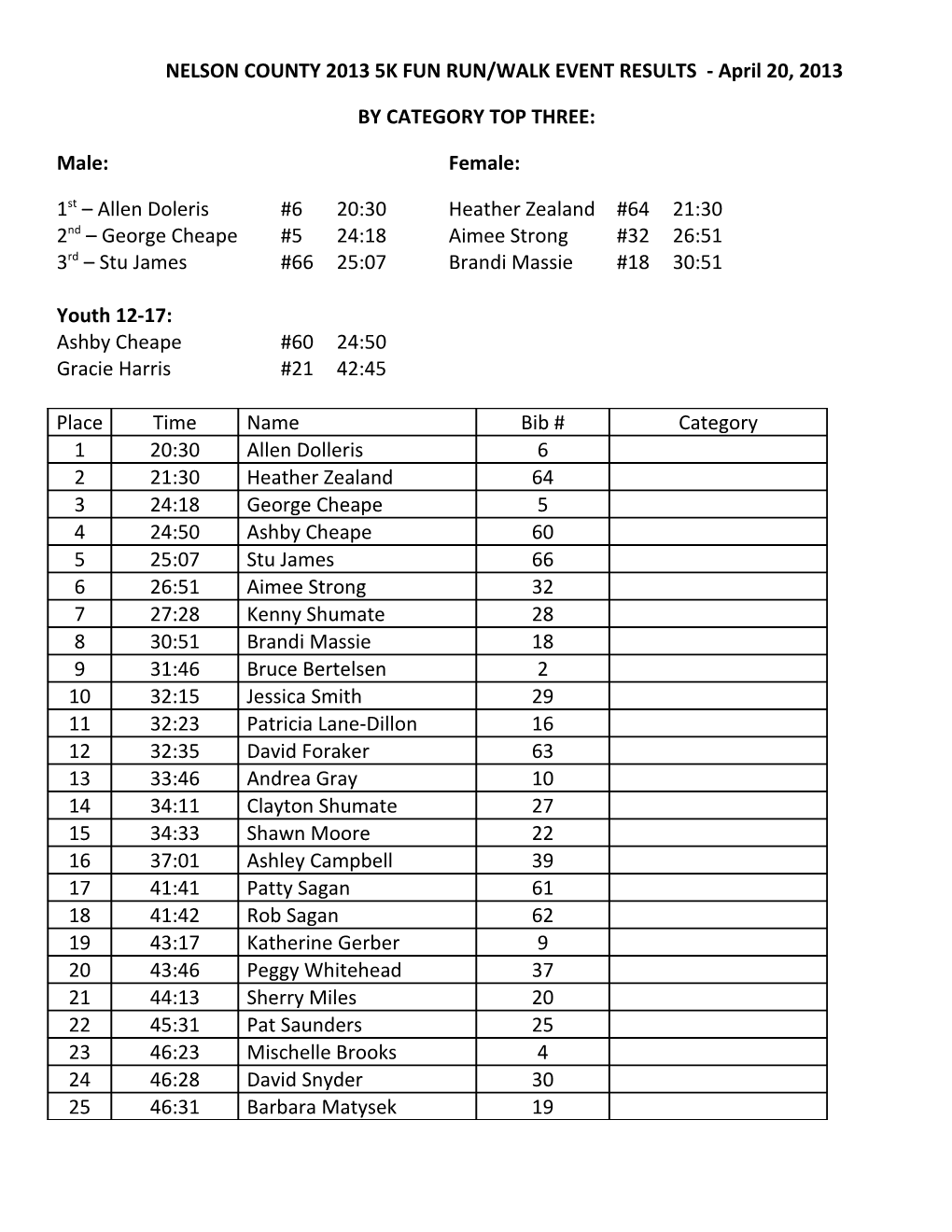 NELSON COUNTY 2013 5K FUN RUN/WALK EVENT RESULTS - April 20, 2013