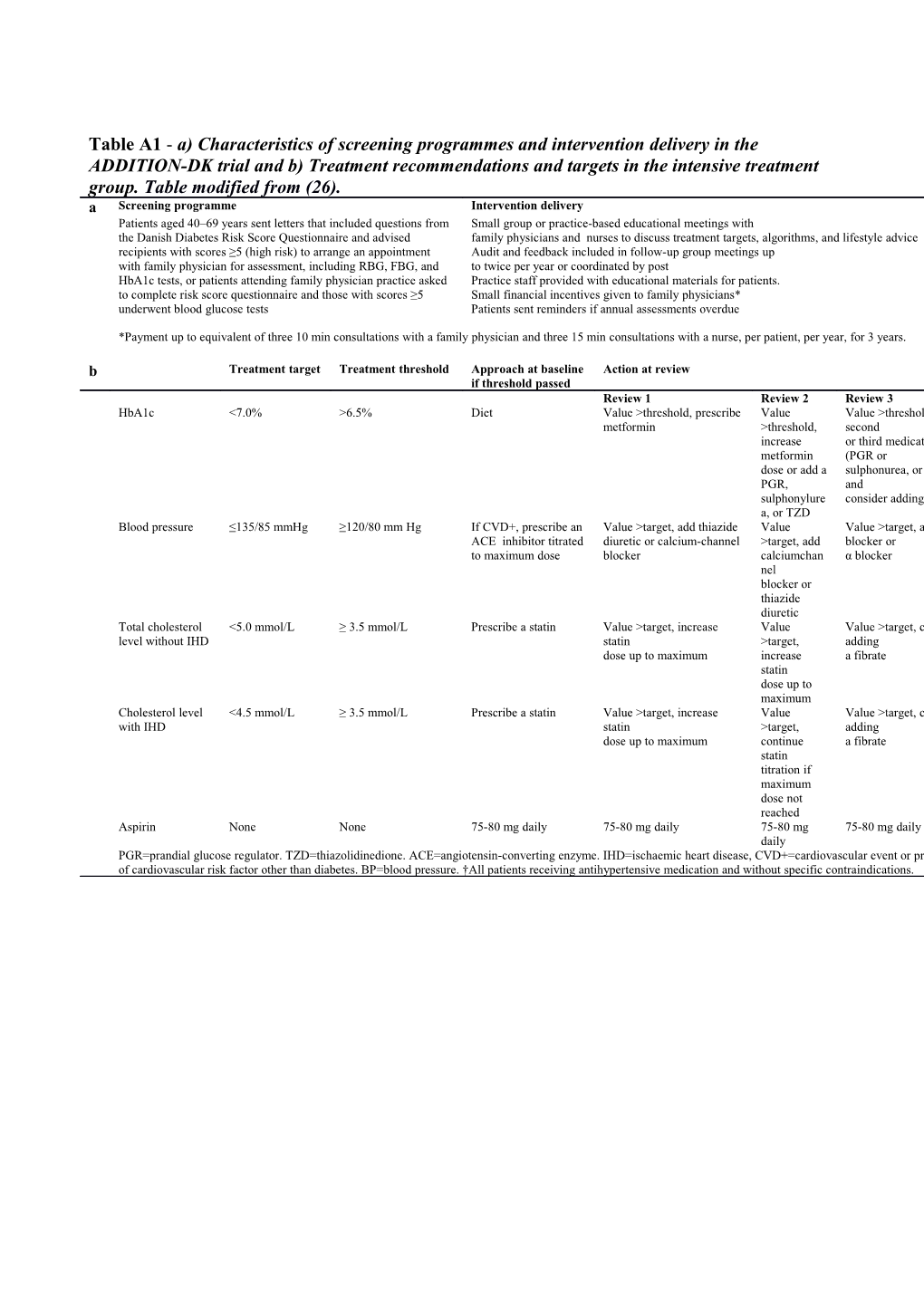 Table A2 -Cross-Sectional Associations Between Risk Factors Andmethylglyoxal A) at Baseline