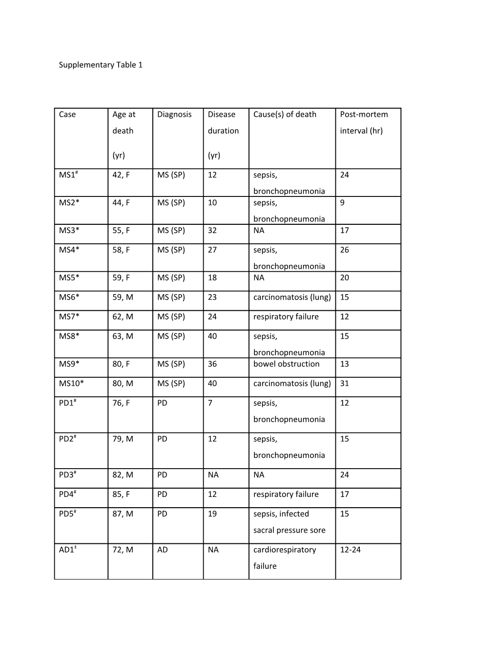 Supplementary Table 1. Clinical Details of Cases