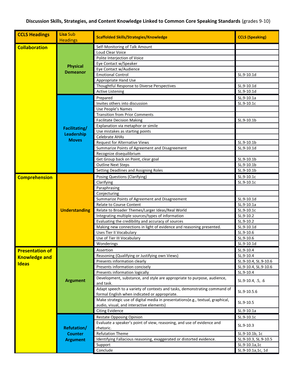 Discussion Skills, Strategies, and Content Knowledge Linked to Common Core Speaking Standards