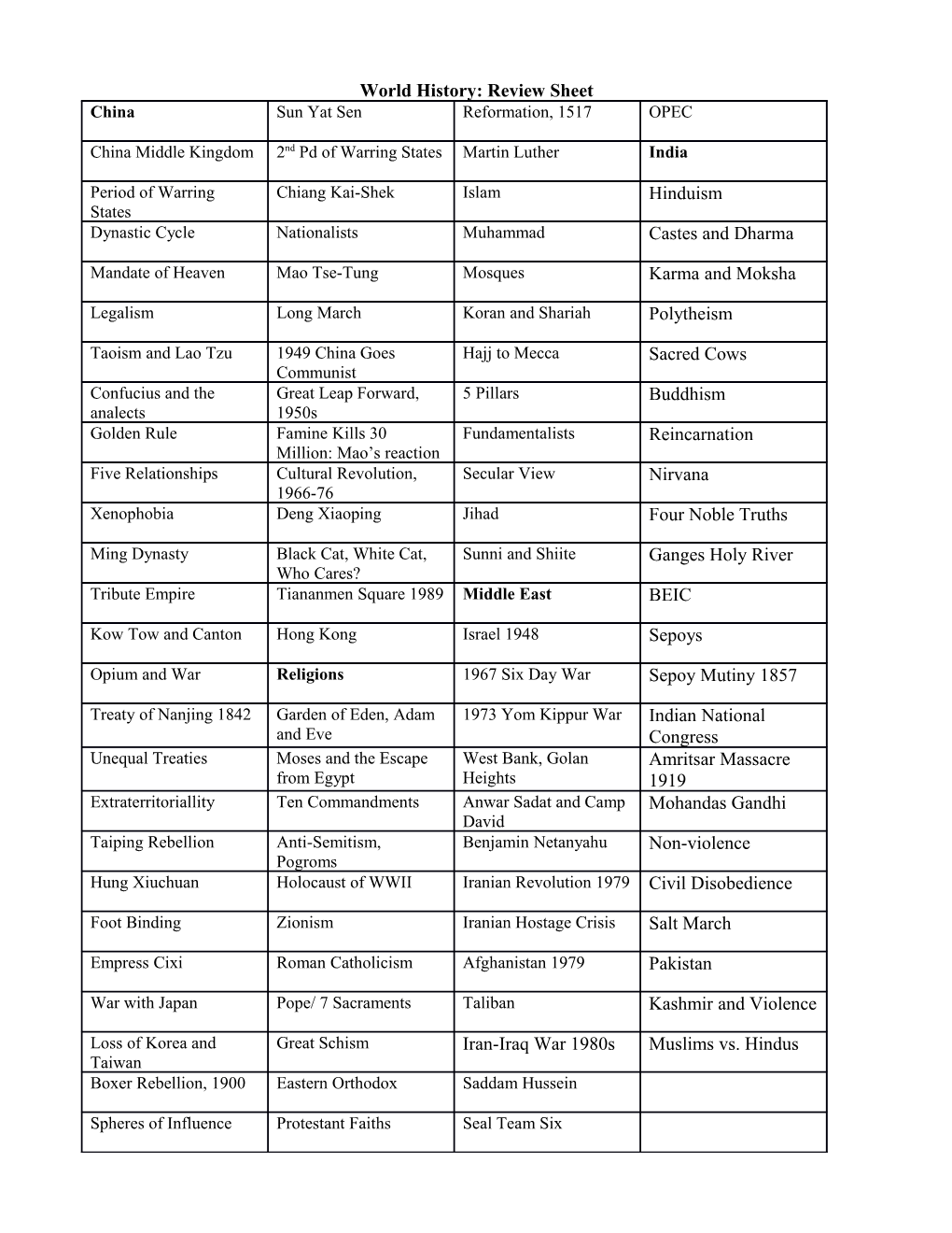 World History: Review Sheet