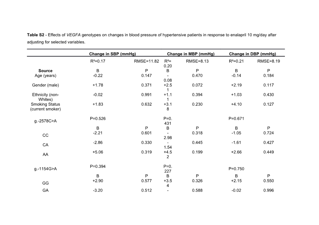 Table S2 - Effects of VEGFA Genotypes on Changes in Blood Pressure of Hypertensive Patients