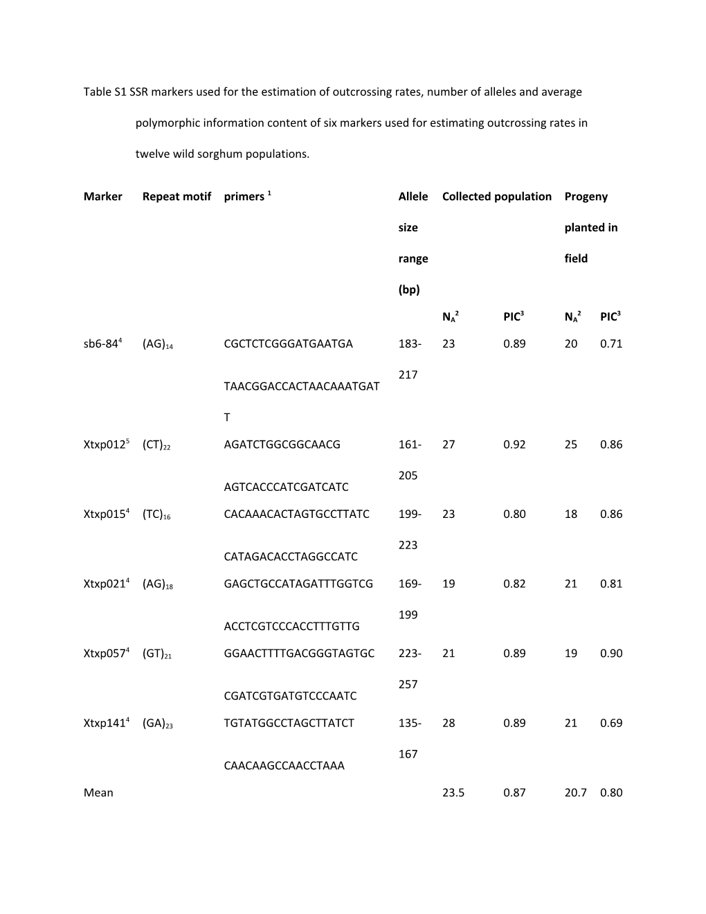 Table S1 SSR Markers Used for the Estimation of Outcrossing Rates, Number of Alleles And