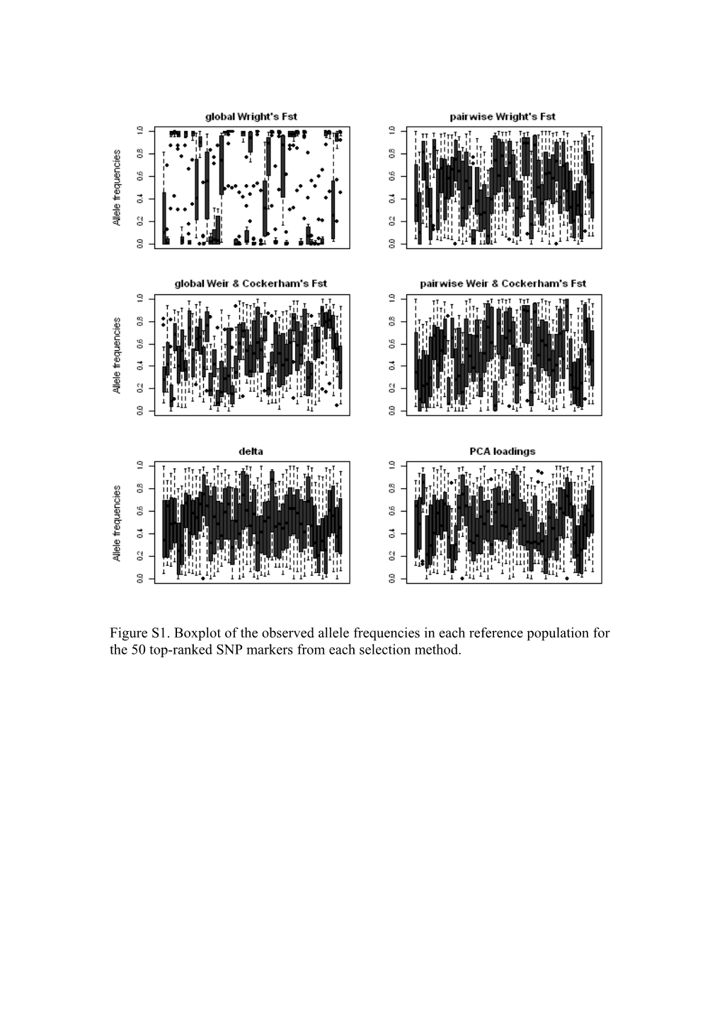 Figure S1. Boxplot of the Observed Allele Frequencies in Each Reference Population For