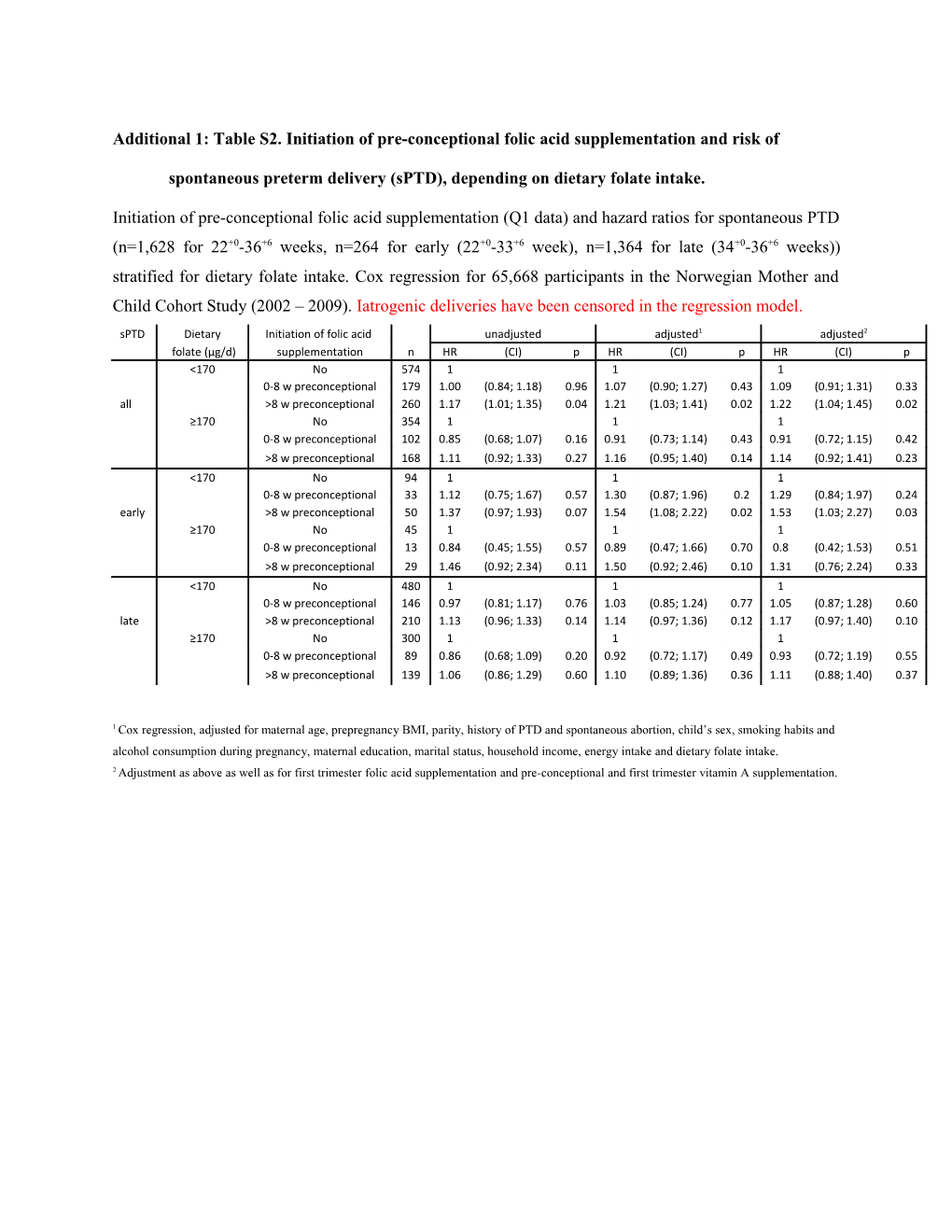 Additional 1: Table S2. Initiation of Pre-Conceptional Folic Acid Supplementation and Risk