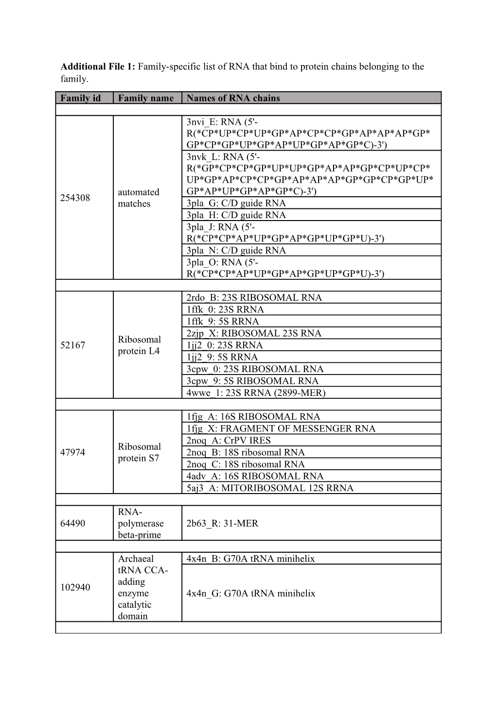 Additional File 1: Family-Specific List of RNA That Bind to Protein Chains Belonging To