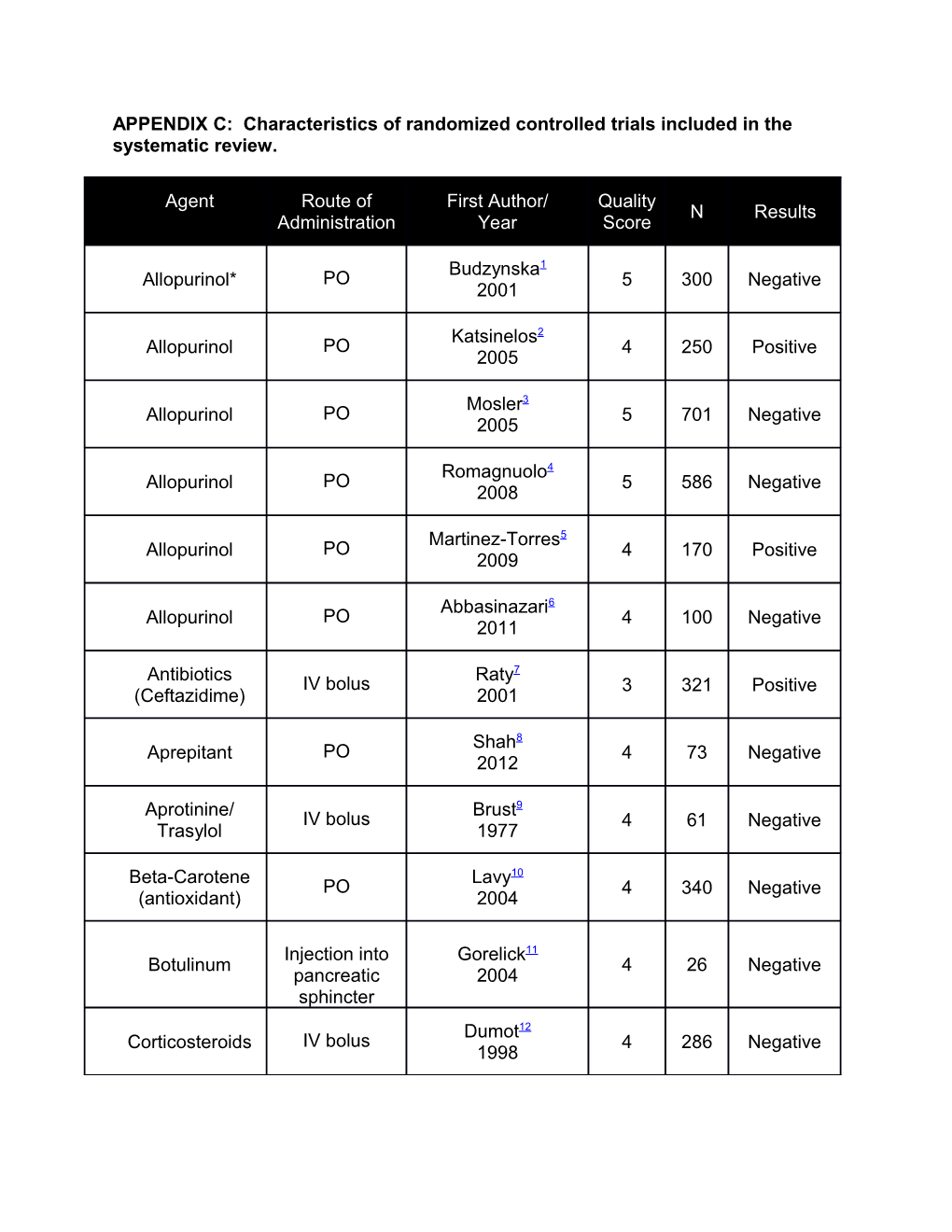 APPENDIX C: Characteristics of Randomized Controlled Trials Included in the Systematic Review